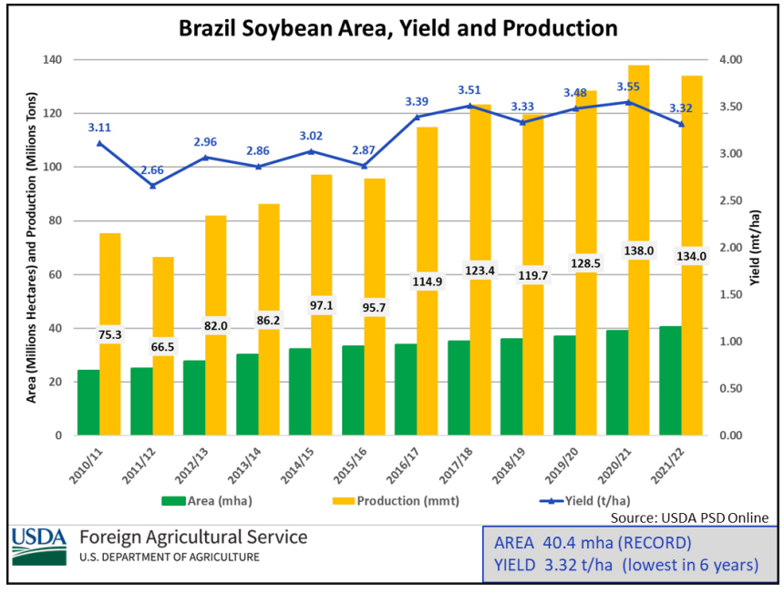 South American Drought Impacts 50 of World’s Soybean Supply Ag